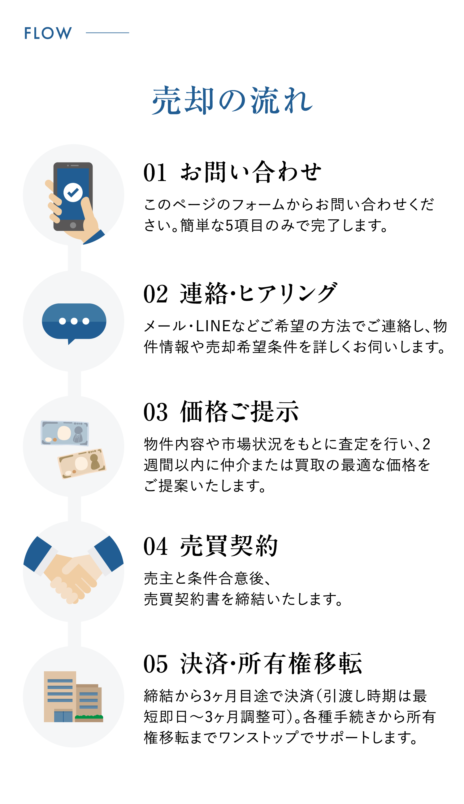 売却の流れ