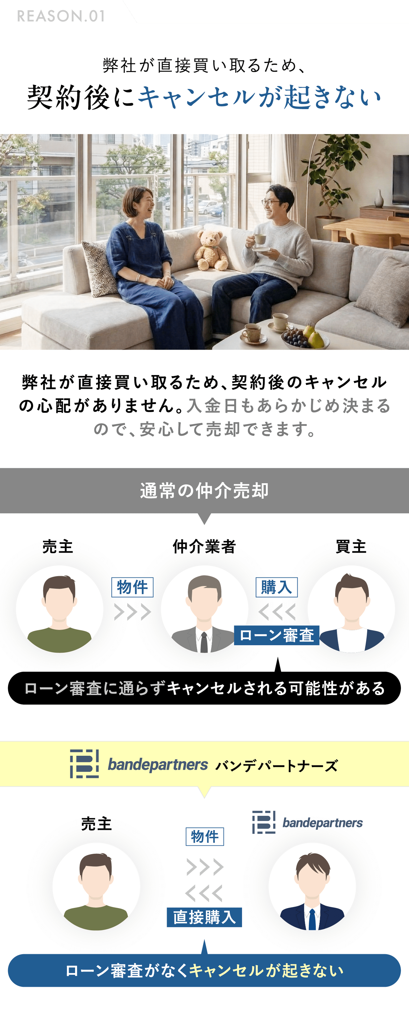 REASON.01 弊社が直接買い取るため、契約後にキャンセルが起きない