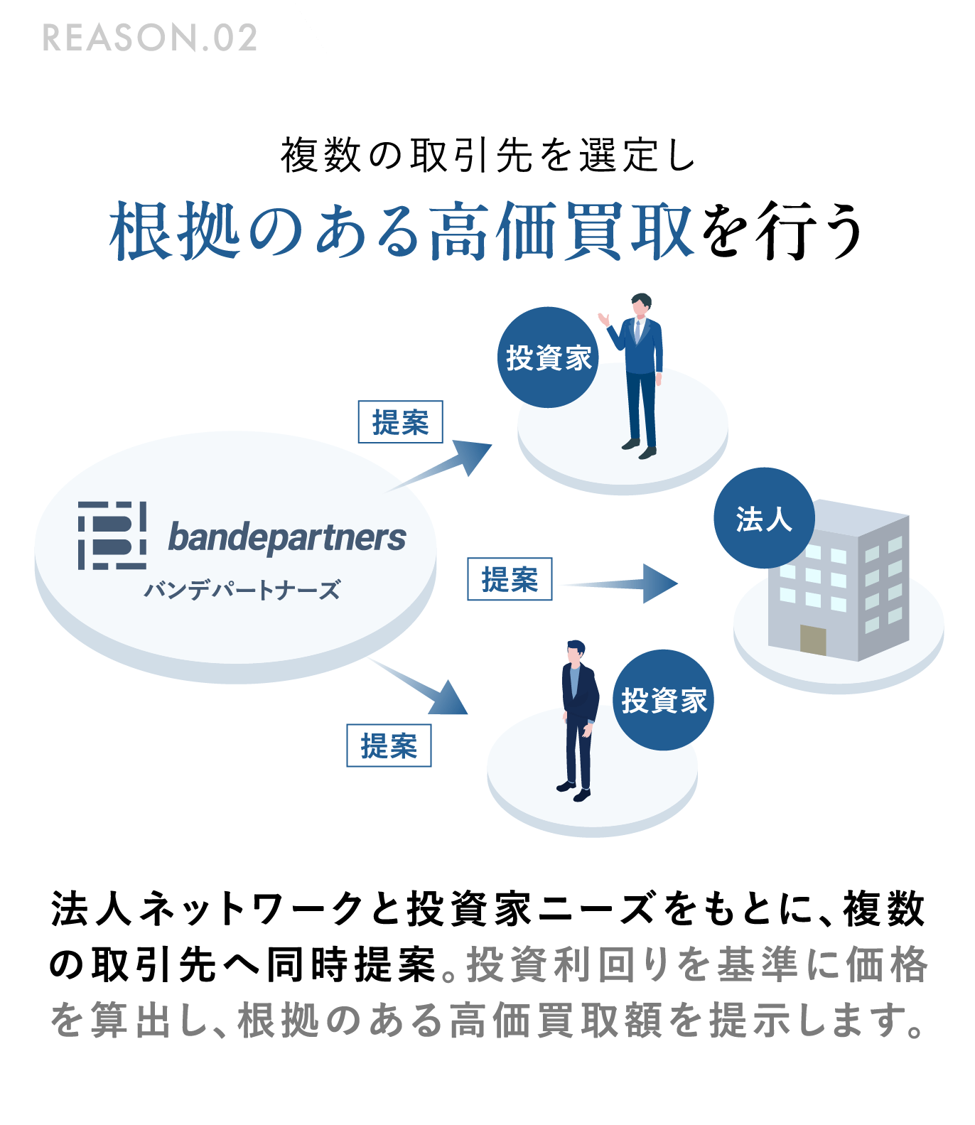 REASON.02 複数の取引先を選定し根拠のある高価買取を行う