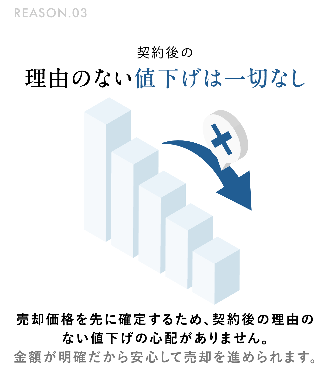 REASON.03 契約後の契約後の理由のない値下げは一切なし