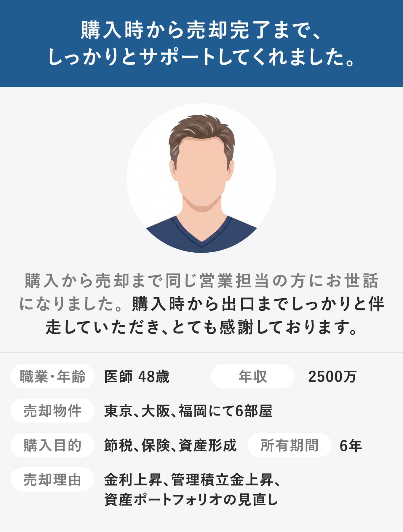 購入時から売却完了まで、しっかりとサポートしてくれました。
